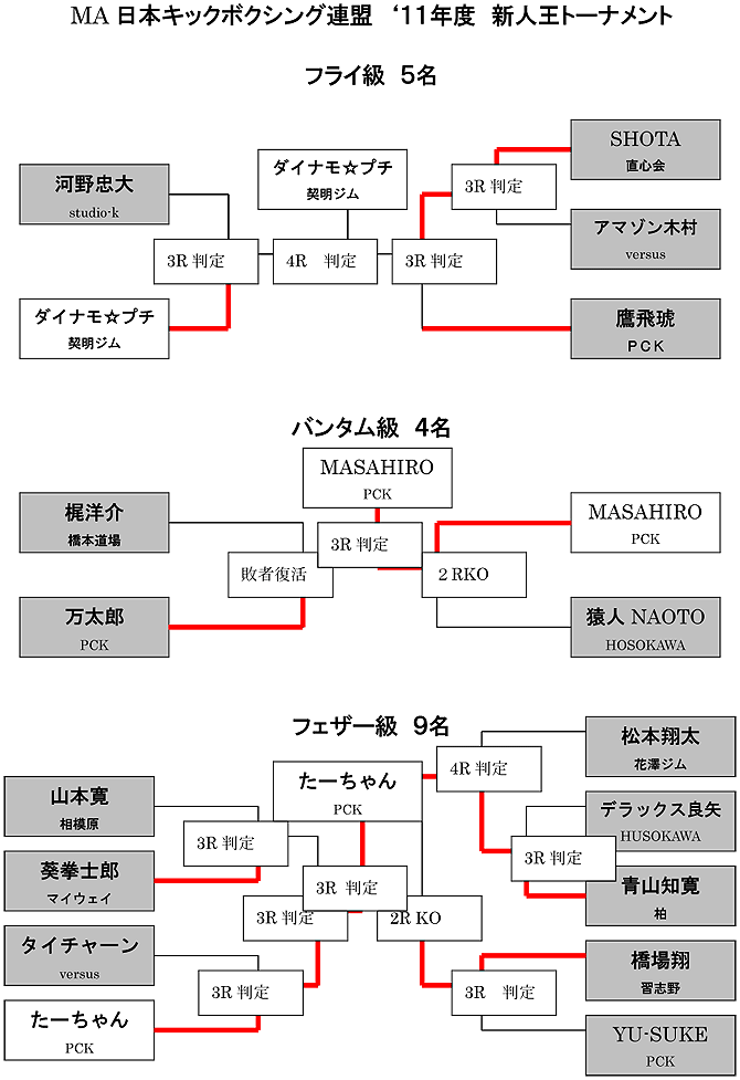 2011年度　新人王トーナメント表