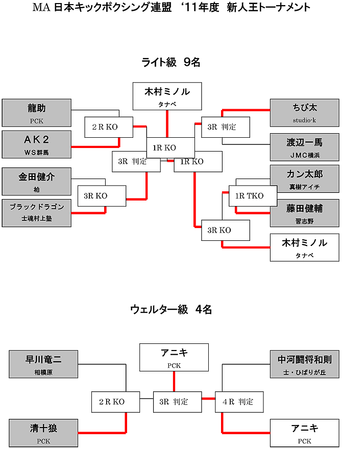 2011年度　新人王トーナメント表