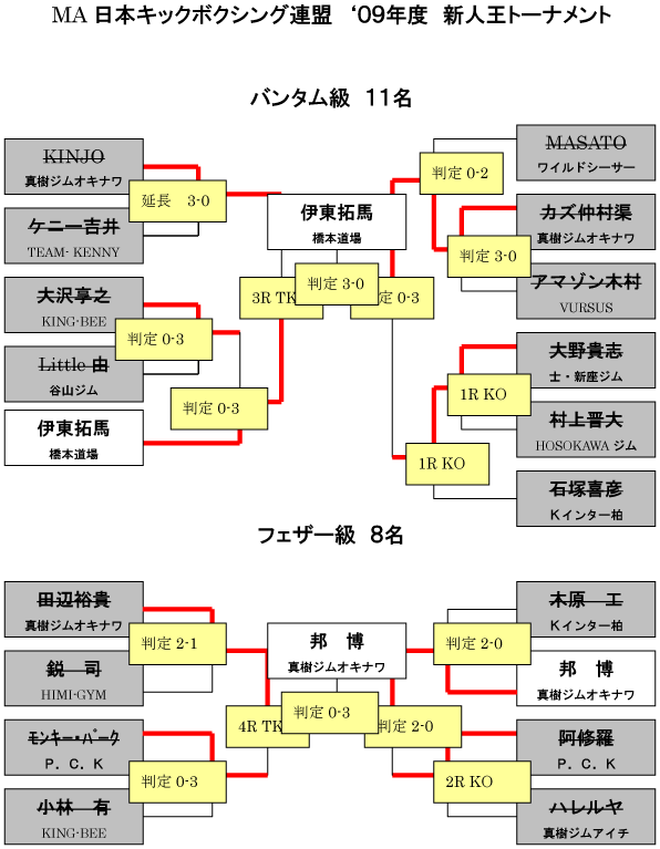 MA日本キックボクシング連盟　'09年度　新人王トーナメント