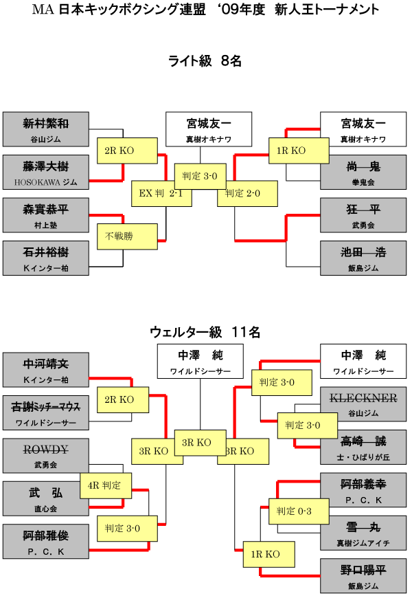 MA日本キックボクシング連盟　'09年度　新人王トーナメント