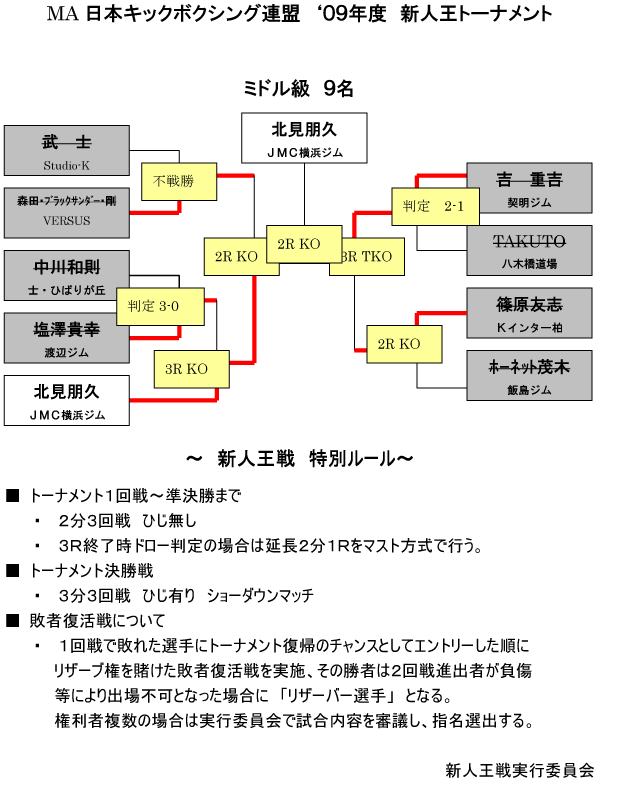 MA日本キックボクシング連盟'09年度　新人王トーナメント