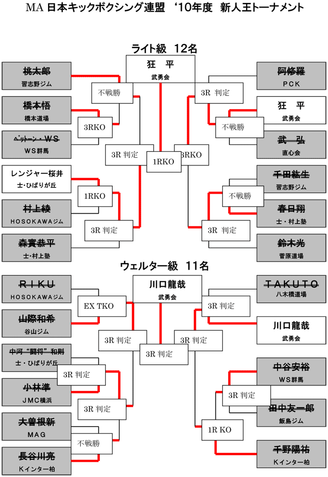 MA日本キックボクシング連盟2010年度　新人王トーナメント ライト級 ウェルター級