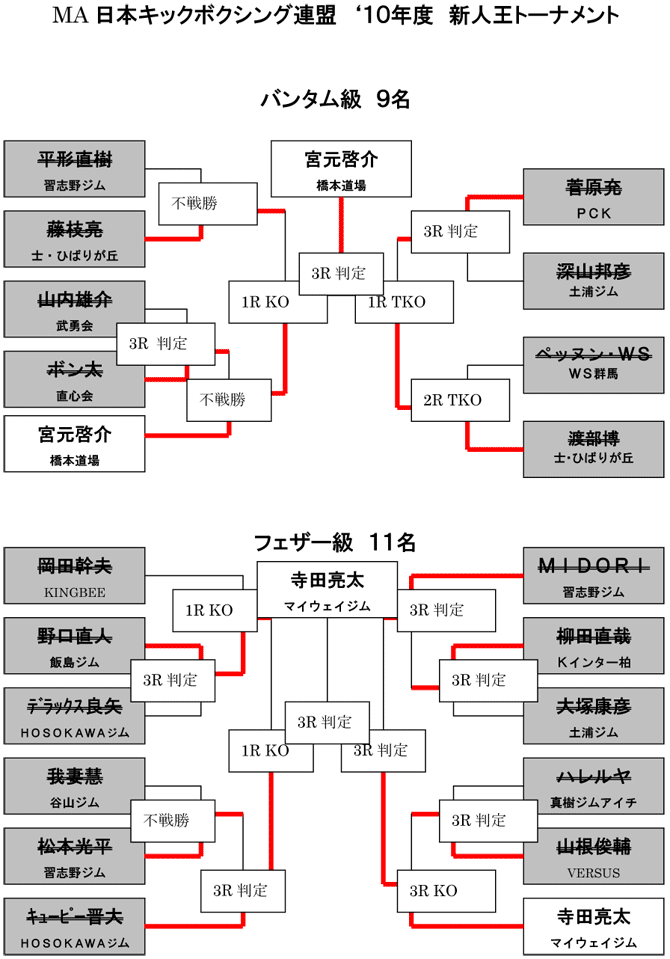 MA日本キックボクシング連盟2010年度　新人王トーナメント バンタム級 フェザー級